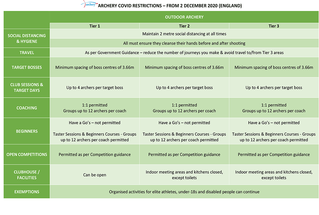 Covid-19 Tier guide Outdoor shooting from Archery GB Covid-19 Tier guide Outdoor shooting from Archery GB