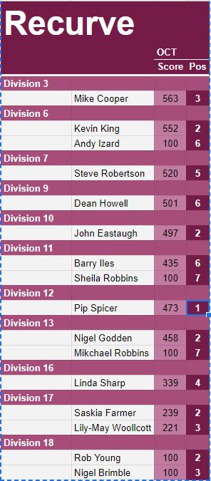 VAL Recurve Scores