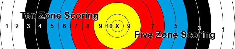 Five and Ten Zone Scoring Archery Target
