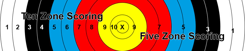 Five and Ten Zone Scoring Archery Target Five and Ten Zone Scoring Archery Target